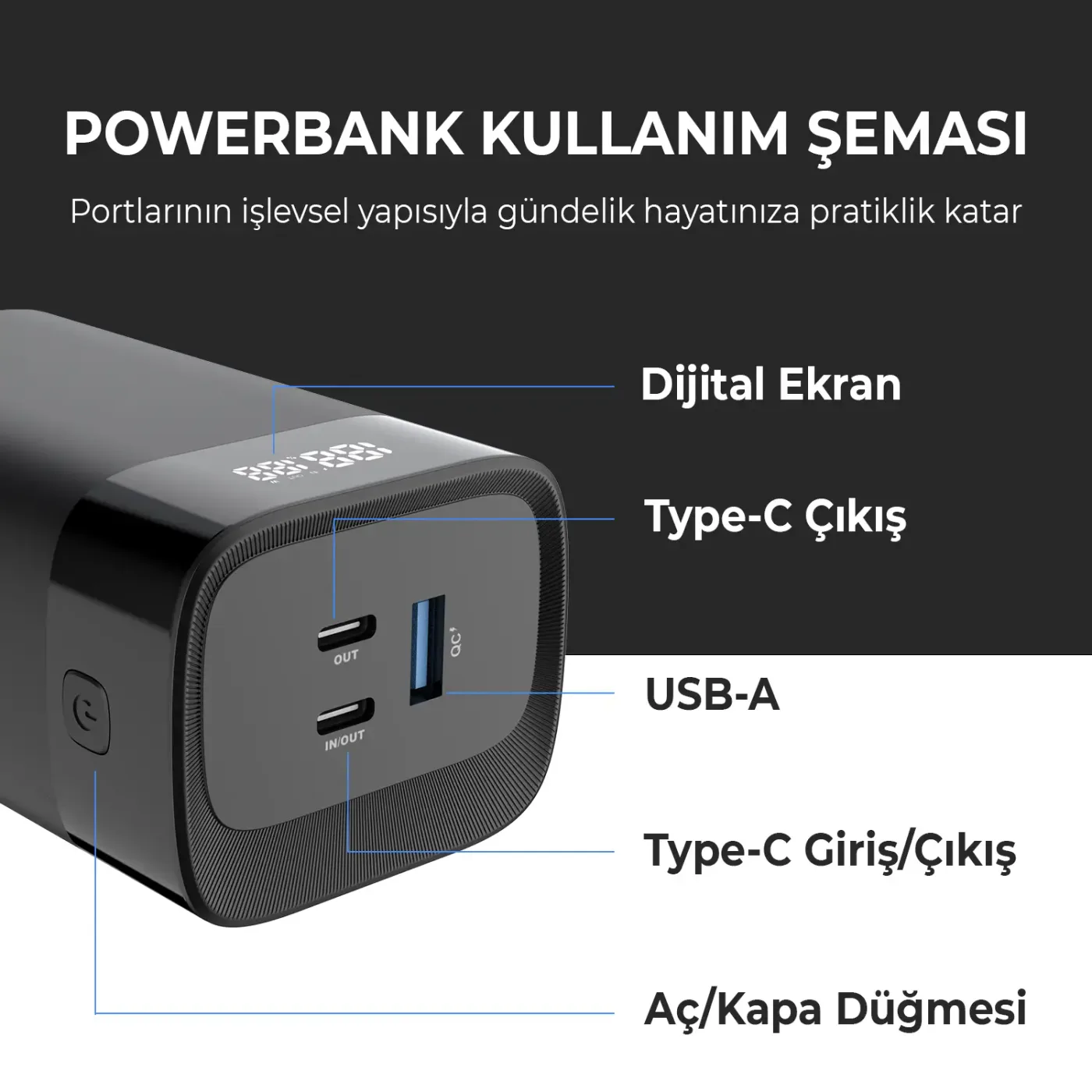 PB65W 20000mAh 65W 2*Type-C PD ve USB-A SCP 22.5W QC