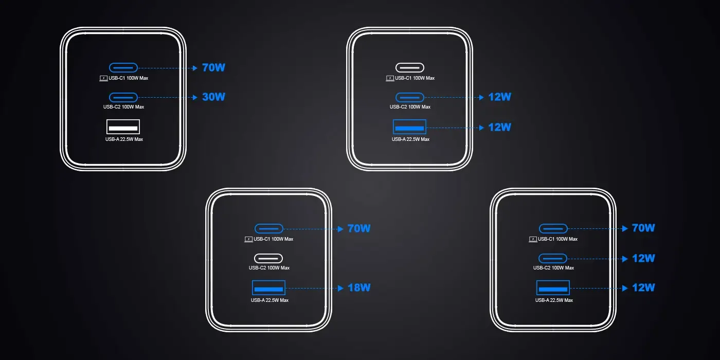 BX3P102G 100W 3 Portlu USB-C + USB-A GaN Şarj Aleti